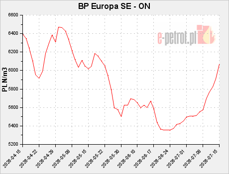 BP Europa SE - ON