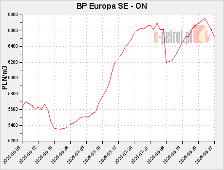 BP Europa SE - ON