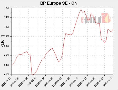 BP Europa SE - ON