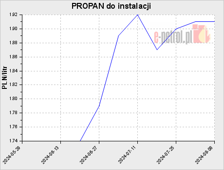 PROPAN do instalacji