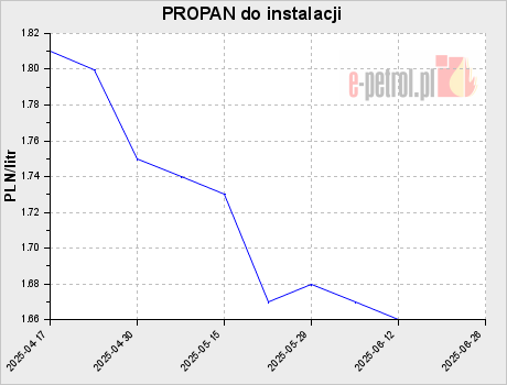 PROPAN do instalacji