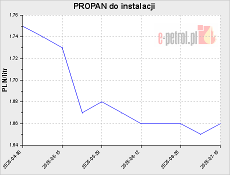 PROPAN do instalacji