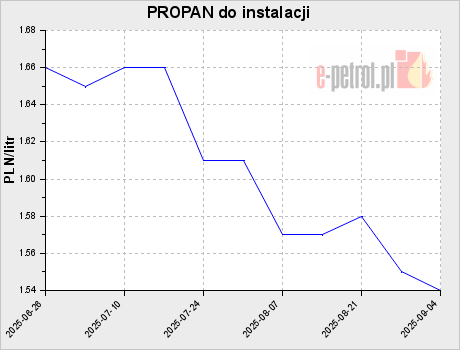 PROPAN do instalacji