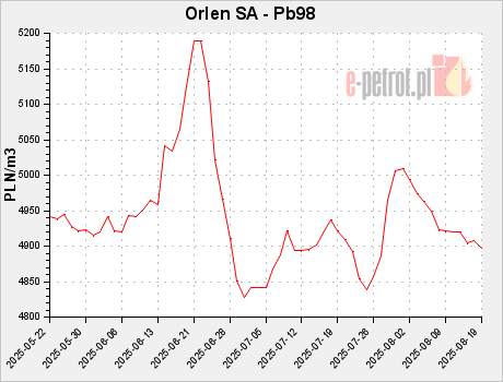 Orlen SA - Pb98