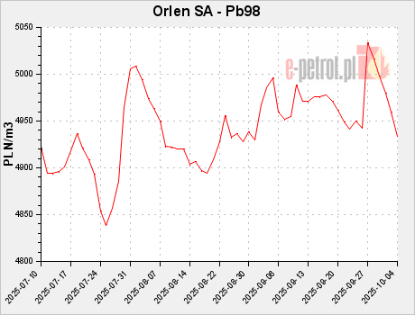 Orlen SA - Pb98