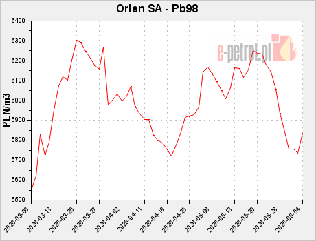Orlen SA - Pb98