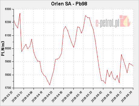 Orlen SA - Pb98