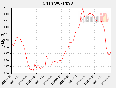 Orlen SA - Pb98