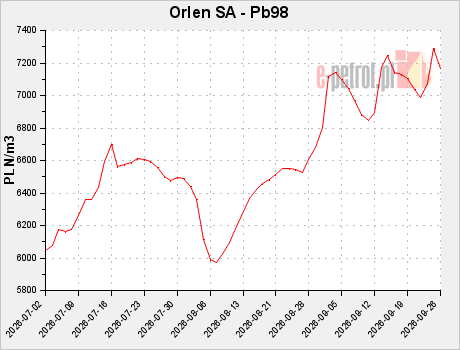 Orlen SA - Pb98