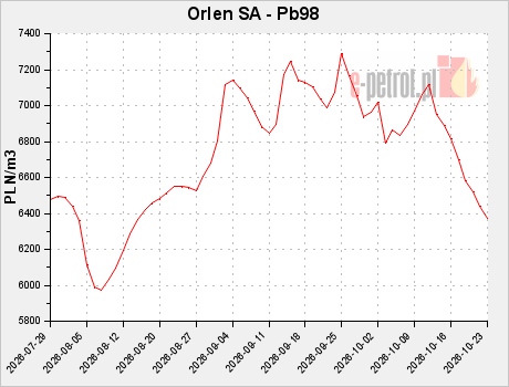 Orlen SA - Pb98