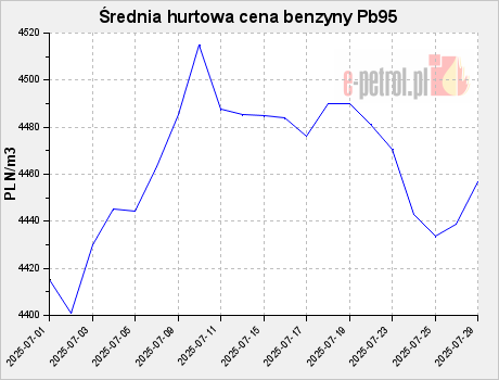 Średnia hurtowa cena benzyny Pb95