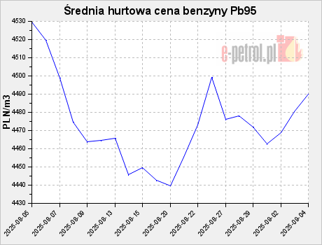 Średnia hurtowa cena benzyny Pb95