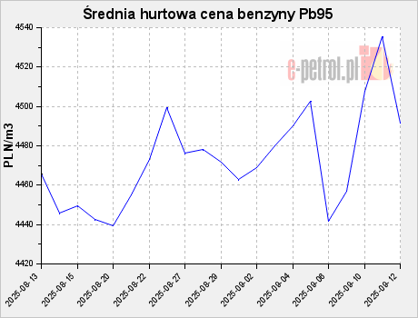Średnia hurtowa cena benzyny Pb95