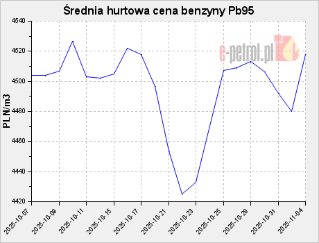 Średnia hurtowa cena benzyny Pb95