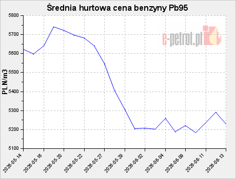 Średnia hurtowa cena benzyny Pb95