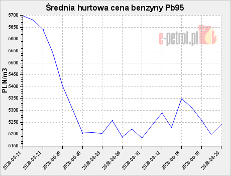 Średnia hurtowa cena benzyny Pb95