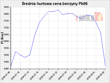 Średnia hurtowa cena benzyny Pb95