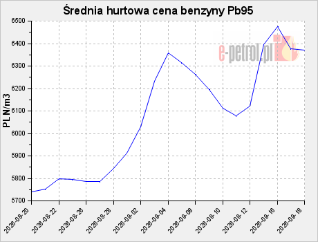 Średnia hurtowa cena benzyny Pb95