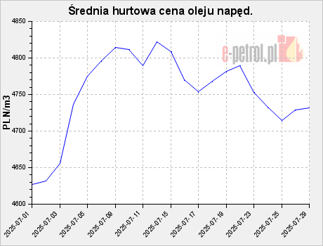 Średnia hurtowa cena oleju napęd.