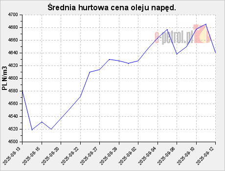 Średnia hurtowa cena oleju napęd.