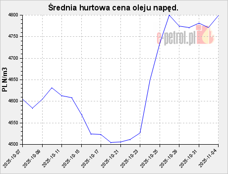 Średnia hurtowa cena oleju napęd.