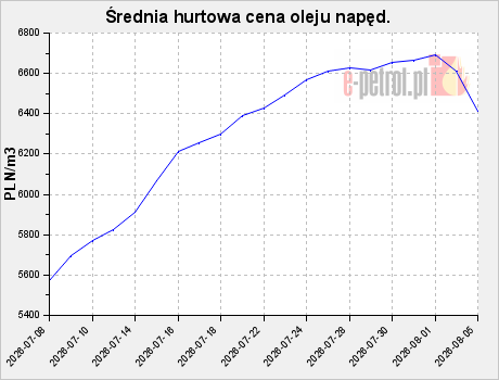 Średnia hurtowa cena oleju napęd.