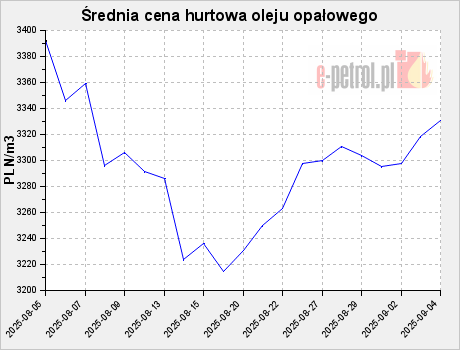 Średnia cena hurtowa oleju opałowego