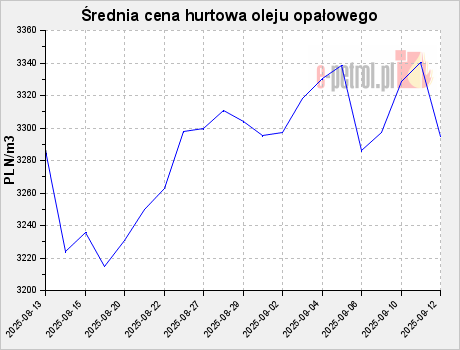 Średnia cena hurtowa oleju opałowego