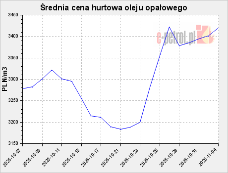 Średnia cena hurtowa oleju opałowego