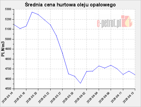 Średnia cena hurtowa oleju opałowego
