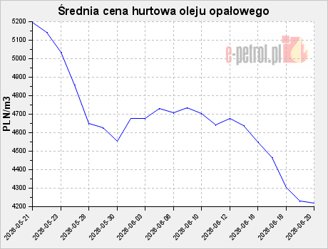 Średnia cena hurtowa oleju opałowego
