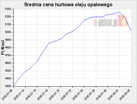 Średnia cena hurtowa oleju opałowego