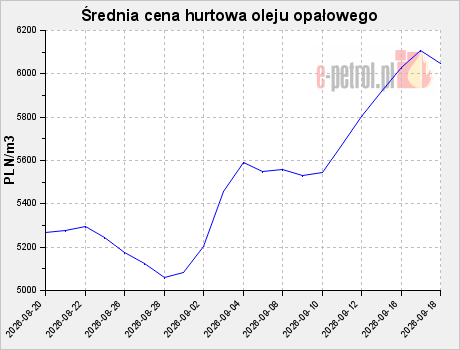 Średnia cena hurtowa oleju opałowego