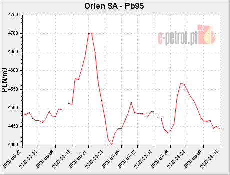 Orlen SA - Pb95