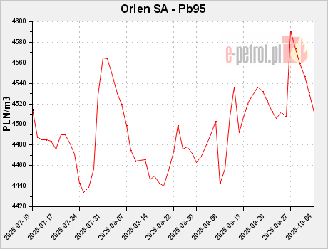 Orlen SA - Pb95