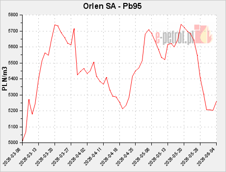 Orlen SA - Pb95
