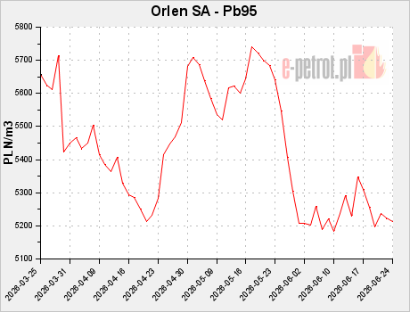 Orlen SA - Pb95