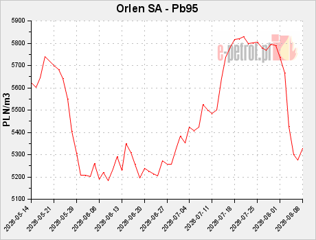 Orlen SA - Pb95