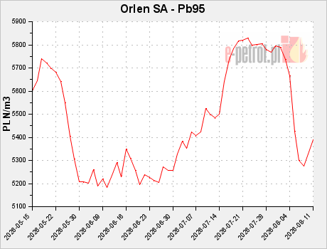 Orlen SA - Pb95