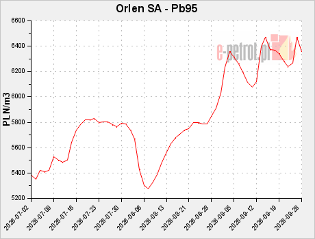 Orlen SA - Pb95