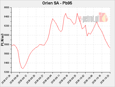 Orlen SA - Pb95