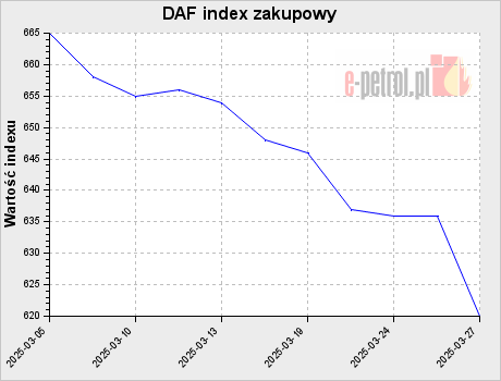 DAF index zakupowy