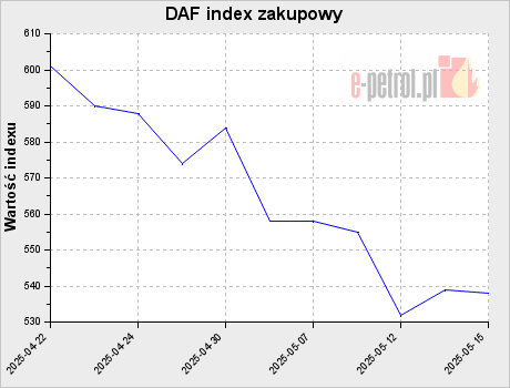 DAF index zakupowy