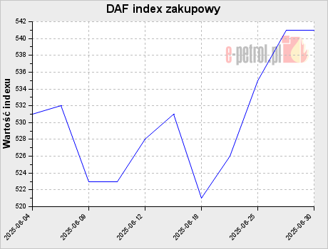 DAF index zakupowy