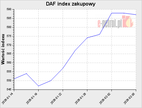 DAF index zakupowy