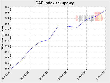 DAF index zakupowy