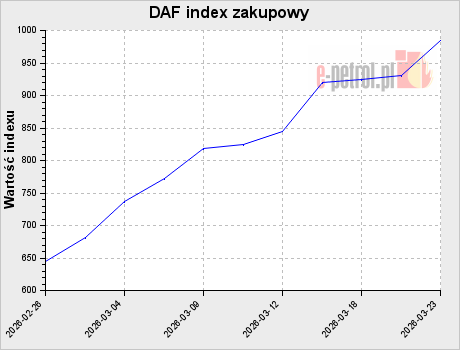 DAF index zakupowy