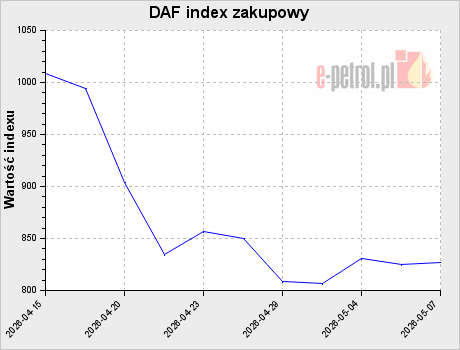DAF index zakupowy