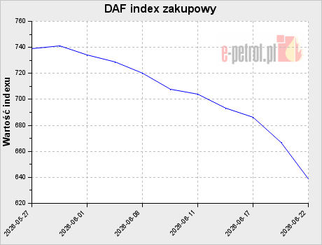 DAF index zakupowy