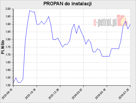 PROPAN do instalacji